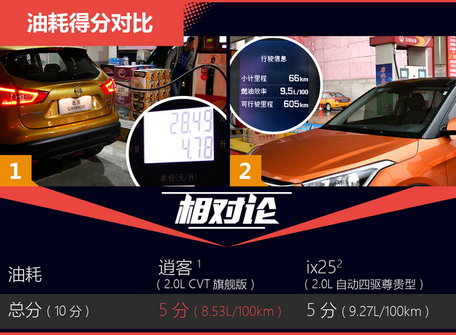 相对论 15万选气质SUV 新逍客对比ix25