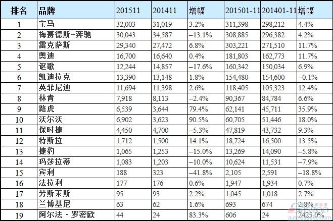 美国市场2015年1-11月豪华汽车品牌累计销量排行榜