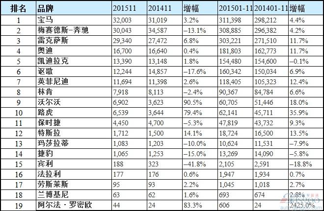 美国市场2015年11月豪华汽车品牌销量排行榜