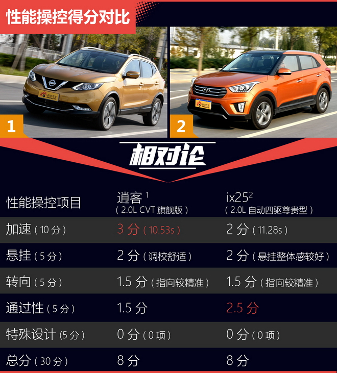 相对论 15万选气质SUV 新逍客对比ix25