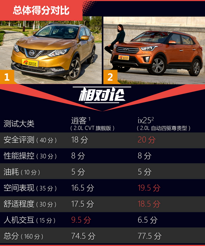 相对论 15万选气质SUV 新逍客对比ix25