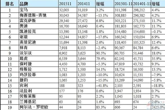 美国豪华车排行榜 雷克萨斯紧追宝马奔驰