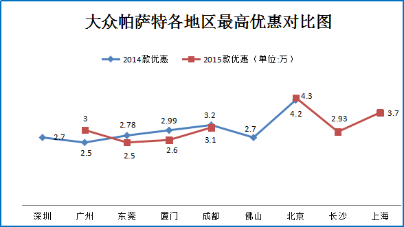 一周车市降价榜 帕萨特等热销车7.6折起