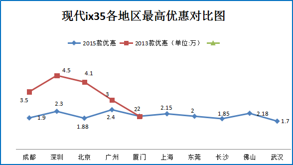 一周车市降价榜 帕萨特等热销车7.6折起