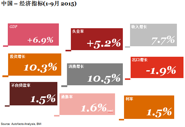 国内经济指标运行不佳拖累车市