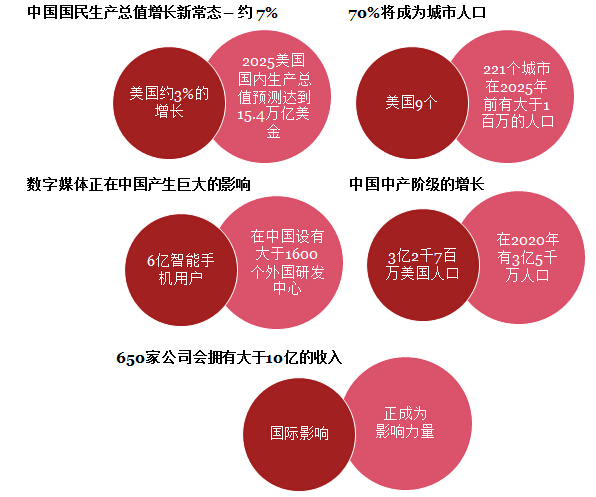 与美国相比中国市场潜力巨大