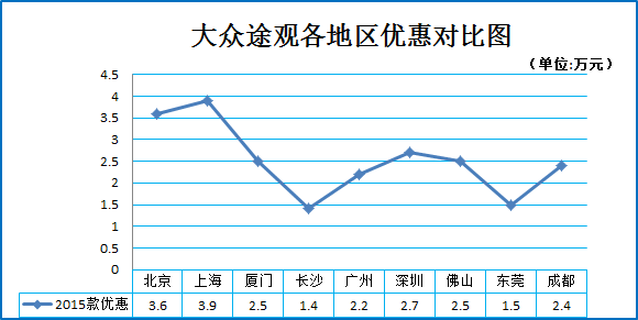 一周车市降价榜 帕萨特等热销车7.6折起