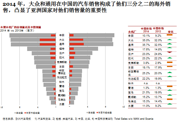 各车厂中国销量所占全球比例