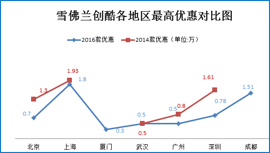 一周车市降价榜 帕萨特等热销车7.6折起