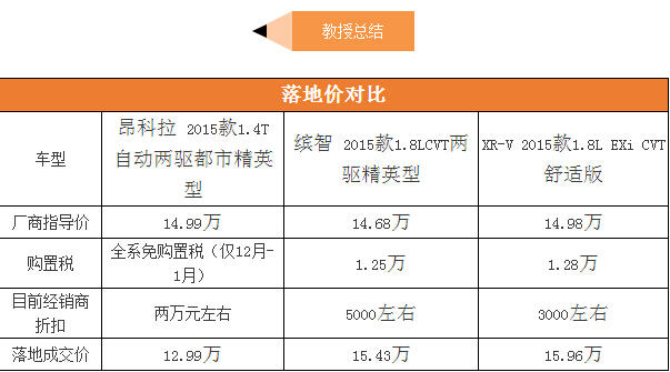 年底五行缺钱?教你省3万元买SUV秘诀