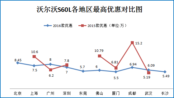 2015款沃尔沃S60L 2.0T自动智远版