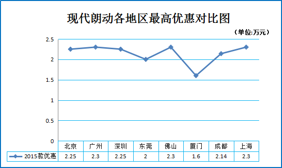 2015款朗动1.6L自动尊贵型