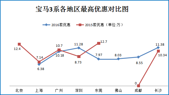 2016款宝马320i时尚型