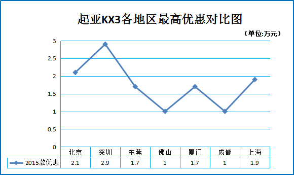 12月团购:起亚KX3多地促销最高直降4.4万