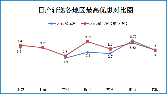 12月团购:日产轩逸佛山深圳等报价6.6折起