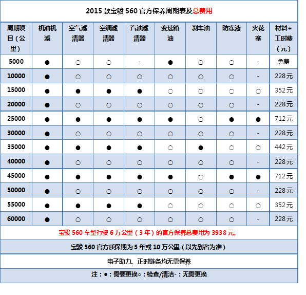 油费低至每公里4毛 宝骏560好开更节油