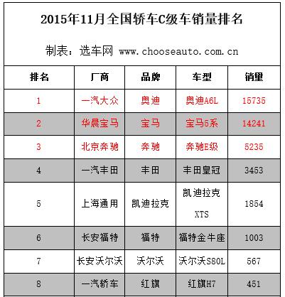 C级车收官:奥迪宝马血拼.金牛座成黑马?