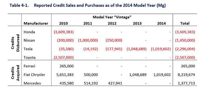 FCA集团向特斯拉等竞争对手购买排放额度