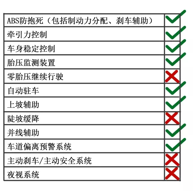 花十万块也能享受到这些高科技安全配置了