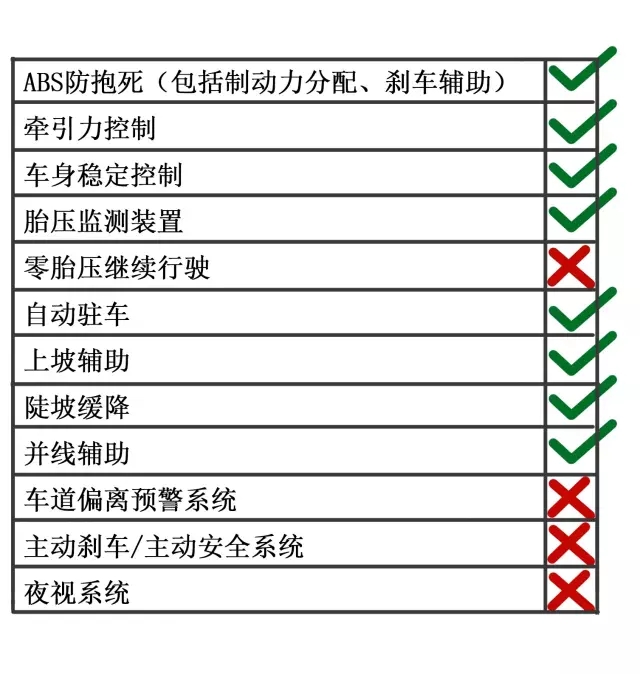 花十万块也能享受到这些高科技安全配置了