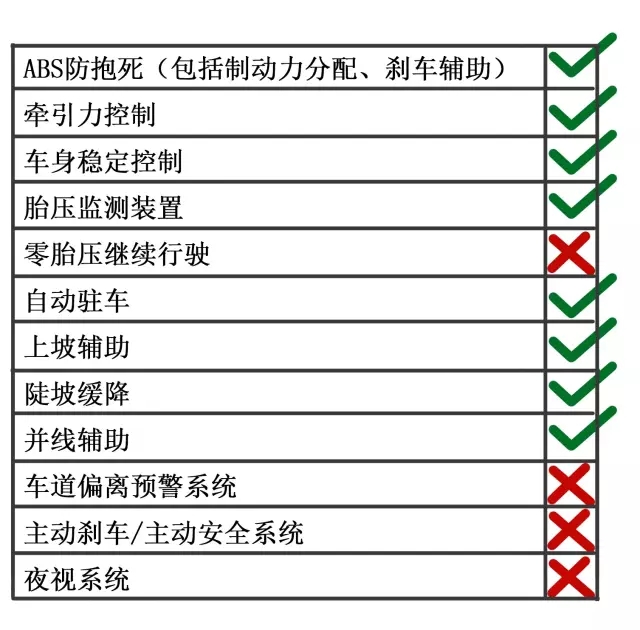 花十万块也能享受到这些高科技安全配置了