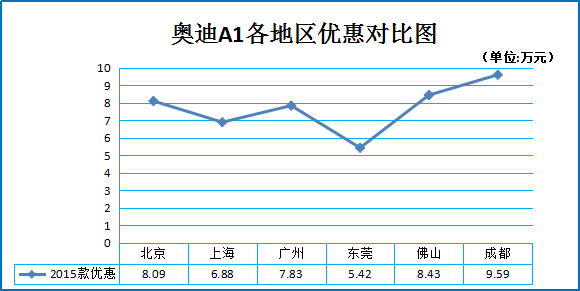 12月团购:奥迪A1成都上海等地热销6.8折起
