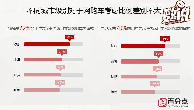 数说|遥远有多远 汽车电商距真电商有多远
