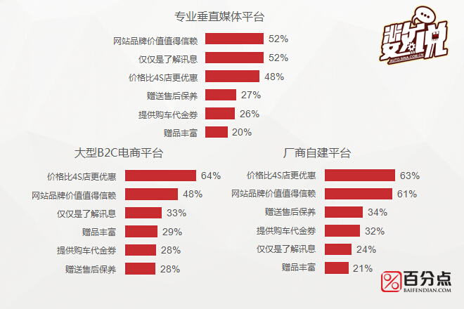 数说|遥远有多远 汽车电商距真电商有多远