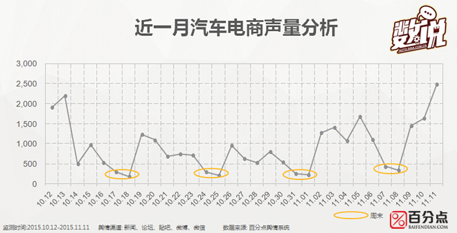 数说|遥远有多远 汽车电商距真电商有多远