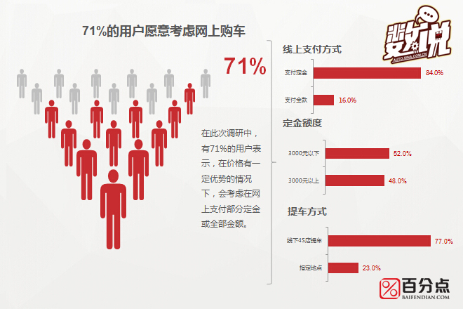 数说|遥远有多远 汽车电商距真电商有多远