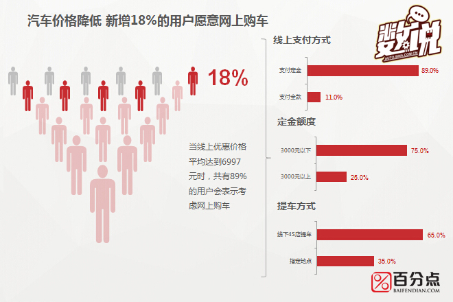 数说|遥远有多远 汽车电商距真电商有多远