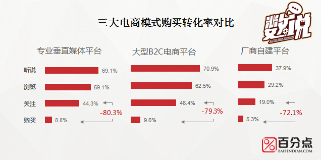 数说|遥远有多远 汽车电商距真电商有多远