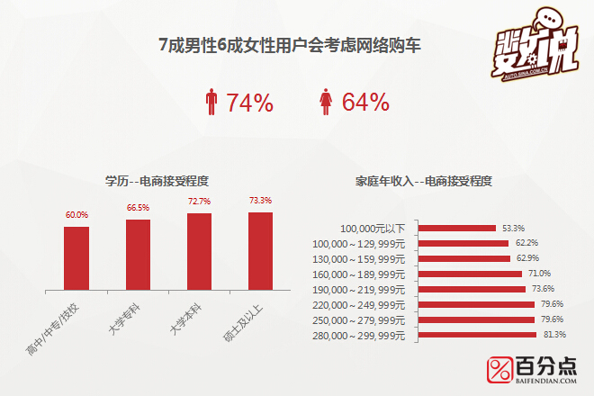 数说|遥远有多远 汽车电商距真电商有多远