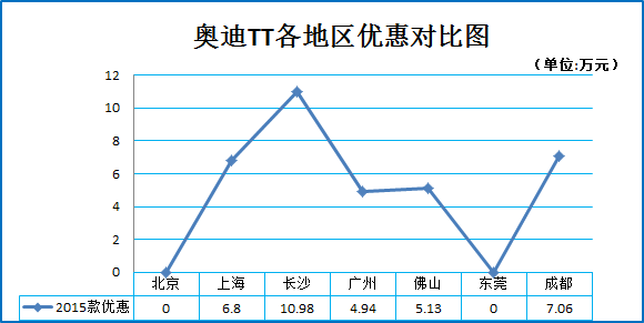 12月团购:奥迪TT秒车多地报价8.1折起