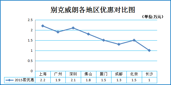 12月团购:别克威朗上海等地促销价8.4折起