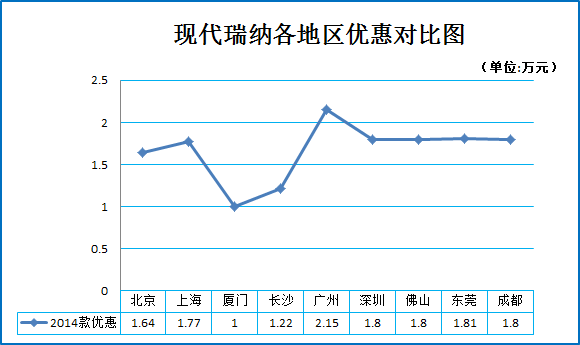 一月团购:现代瑞纳秒车多地热销7.5折起