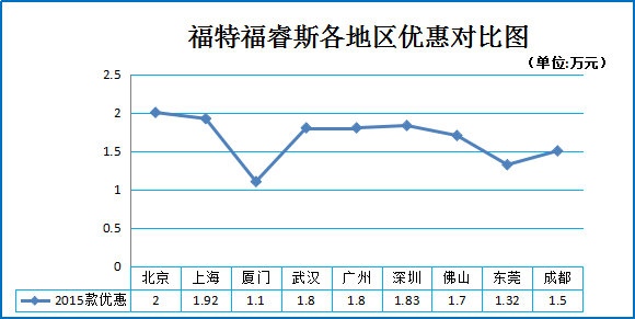 一周车市降价榜 紧凑级车年末拼价7.2折起