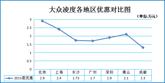 一周车市降价榜 紧凑级车年末拼价7.2折起