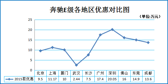 一周车市降价榜 紧凑级车年末拼价7.2折起