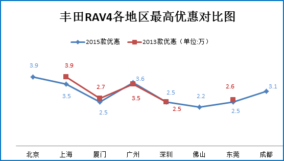 12月团购:丰田RAV4秒车多地热销8折起