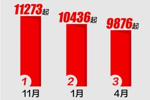 南京交通大数据：11月、1月、4月事故多发