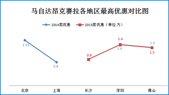 一周车市降价榜 紧凑级车年末拼价7.2折起