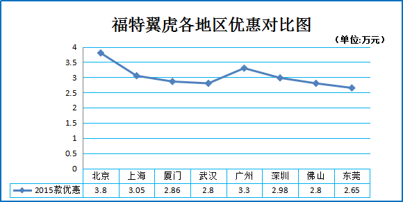 12月团购:福特翼虎北上广等促销价8.2折起