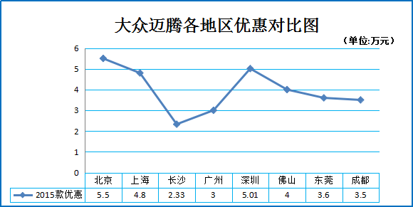 12月团购:2015款迈腾佛山北京等地8.7折起