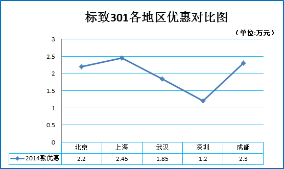 12月团购:标致301秒车多地热销7.3折起