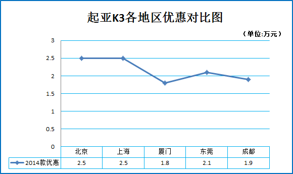 12月团购:起亚K3秒车多地热销7.3折起