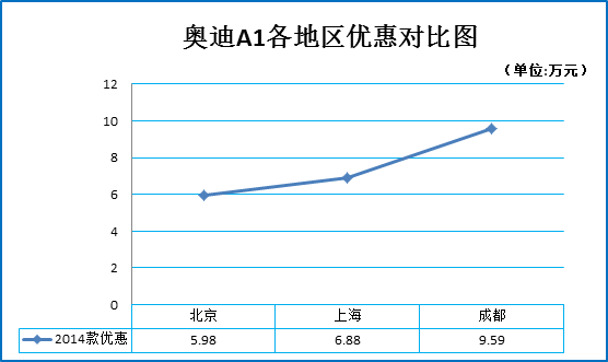 12月团购:奥迪A1新浪秒车多地热销6.8折起