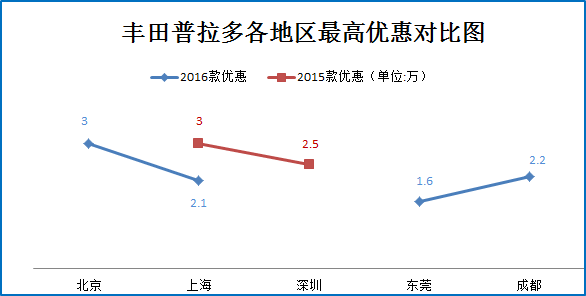 元旦团购:丰田普拉多秒车多地热销9.2折起