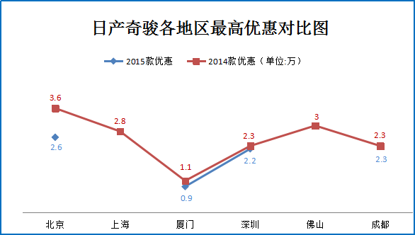 元旦团购:日产奇骏多地促销最高直降3.6万