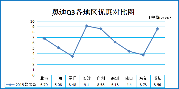 一周车市降价榜 热销SUV低价团购7.5折起